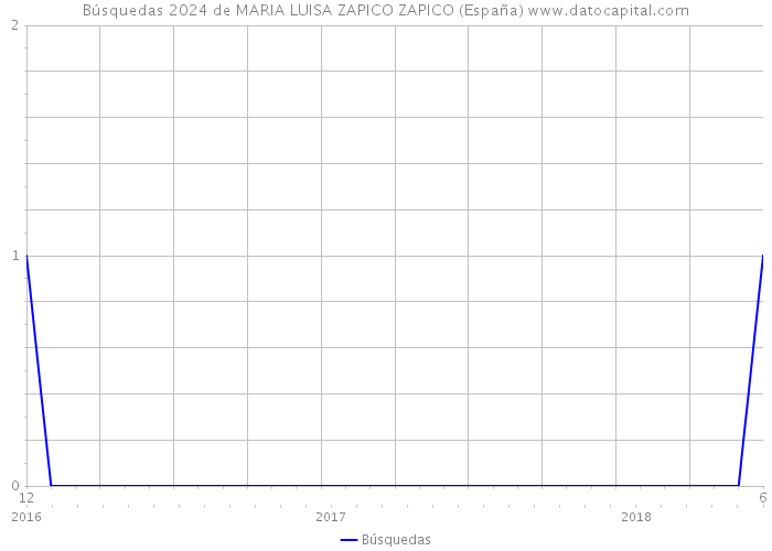 Búsquedas 2024 de MARIA LUISA ZAPICO ZAPICO (España) 