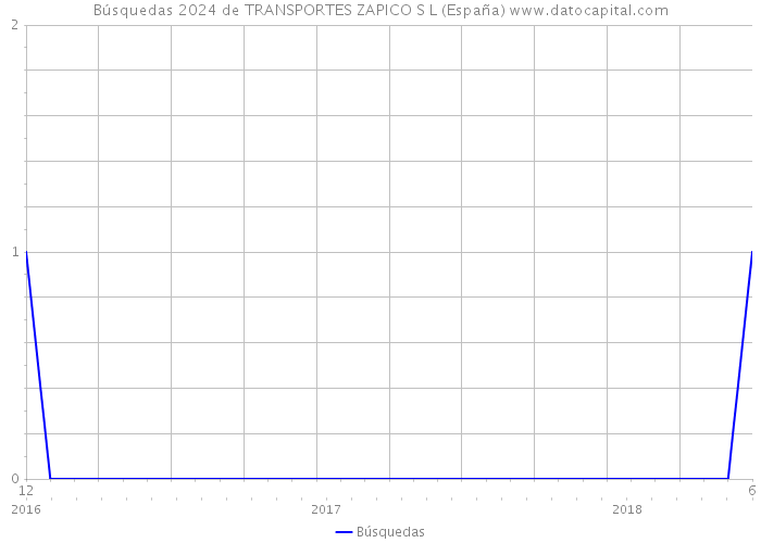 Búsquedas 2024 de TRANSPORTES ZAPICO S L (España) 
