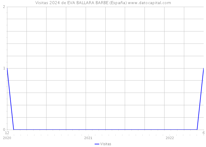 Visitas 2024 de EVA BALLARA BARBE (España) 