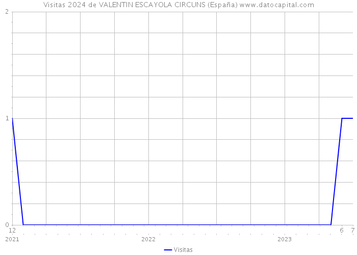 Visitas 2024 de VALENTIN ESCAYOLA CIRCUNS (España) 