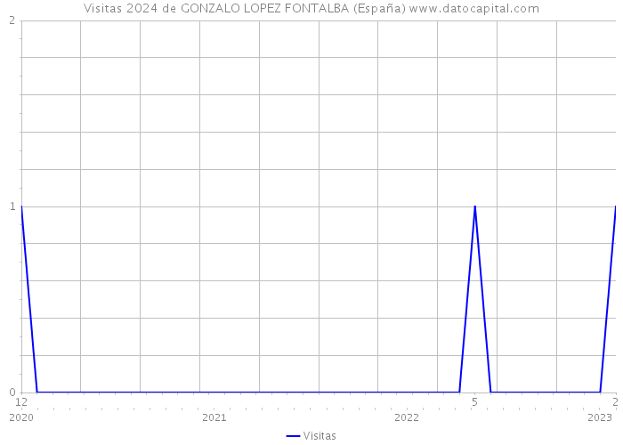 Visitas 2024 de GONZALO LOPEZ FONTALBA (España) 