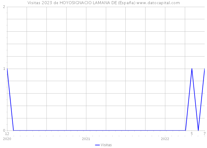 Visitas 2023 de HOYOSIGNACIO LAMANA DE (España) 