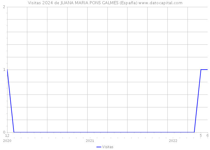 Visitas 2024 de JUANA MARIA PONS GALMES (España) 