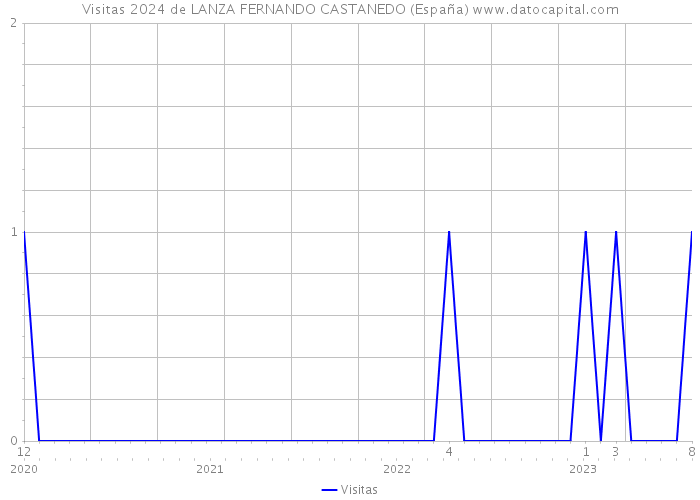 Visitas 2024 de LANZA FERNANDO CASTANEDO (España) 