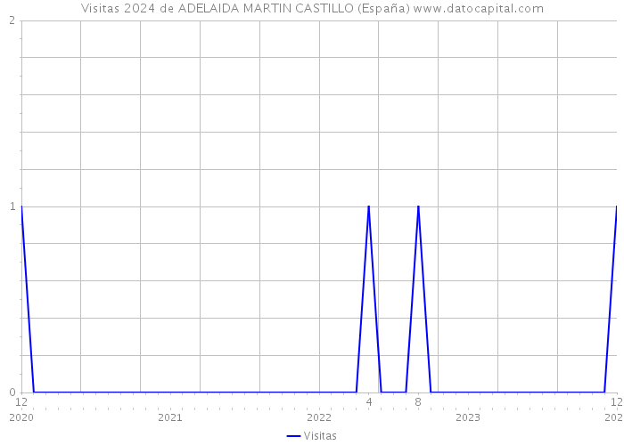 Visitas 2024 de ADELAIDA MARTIN CASTILLO (España) 
