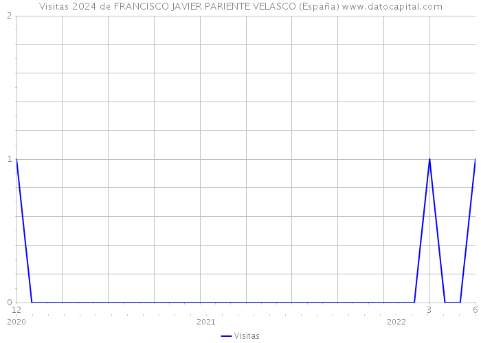 Visitas 2024 de FRANCISCO JAVIER PARIENTE VELASCO (España) 