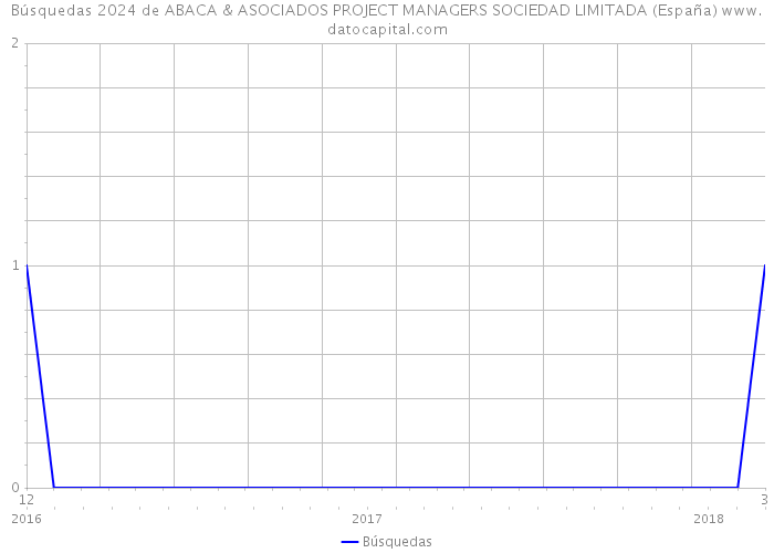 Búsquedas 2024 de ABACA & ASOCIADOS PROJECT MANAGERS SOCIEDAD LIMITADA (España) 