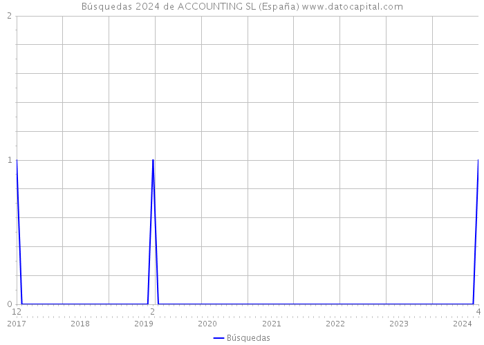 Búsquedas 2024 de ACCOUNTING SL (España) 