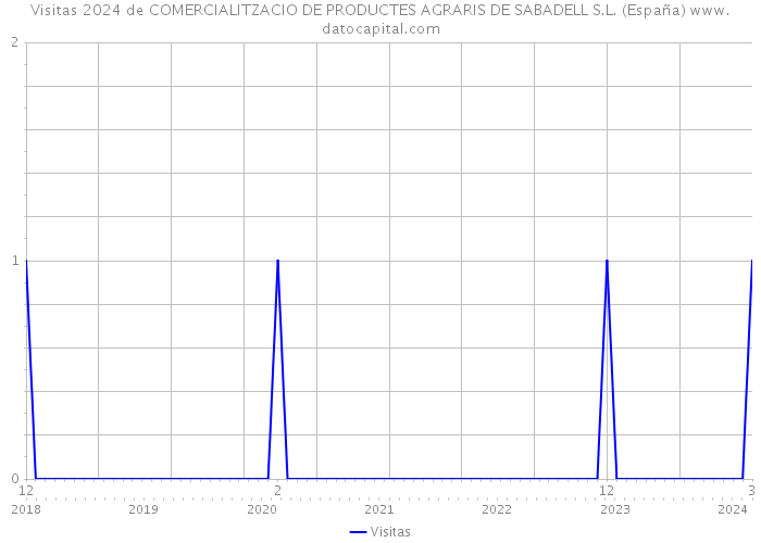 Visitas 2024 de COMERCIALITZACIO DE PRODUCTES AGRARIS DE SABADELL S.L. (España) 