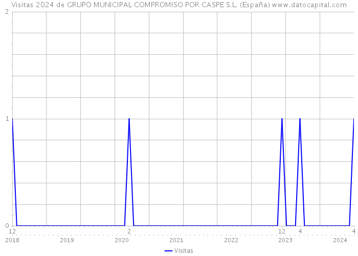 Visitas 2024 de GRUPO MUNICIPAL COMPROMISO POR CASPE S.L. (España) 
