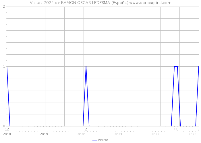 Visitas 2024 de RAMON OSCAR LEDESMA (España) 