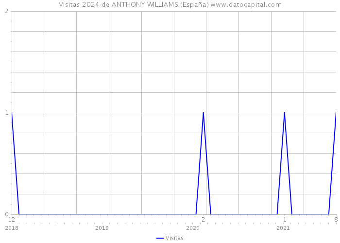 Visitas 2024 de ANTHONY WILLIAMS (España) 