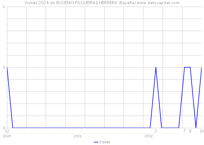 Visitas 2024 de EUGENIO FILGUEIRAS HERRERA (España) 