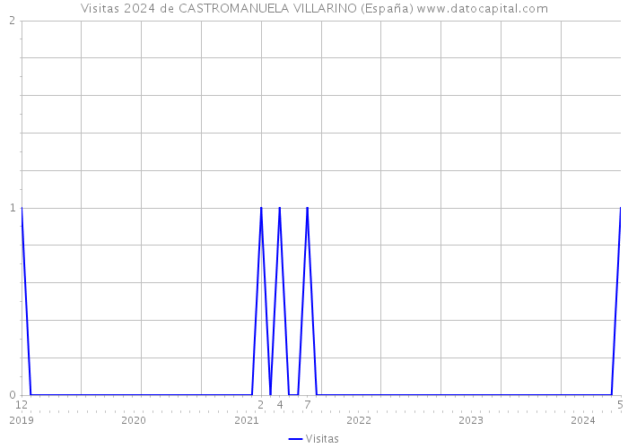 Visitas 2024 de CASTROMANUELA VILLARINO (España) 