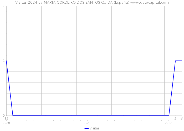 Visitas 2024 de MARIA CORDEIRO DOS SANTOS GUIDA (España) 