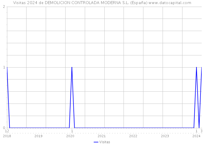 Visitas 2024 de DEMOLICION CONTROLADA MODERNA S.L. (España) 