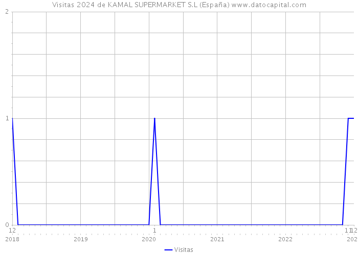 Visitas 2024 de KAMAL SUPERMARKET S.L (España) 