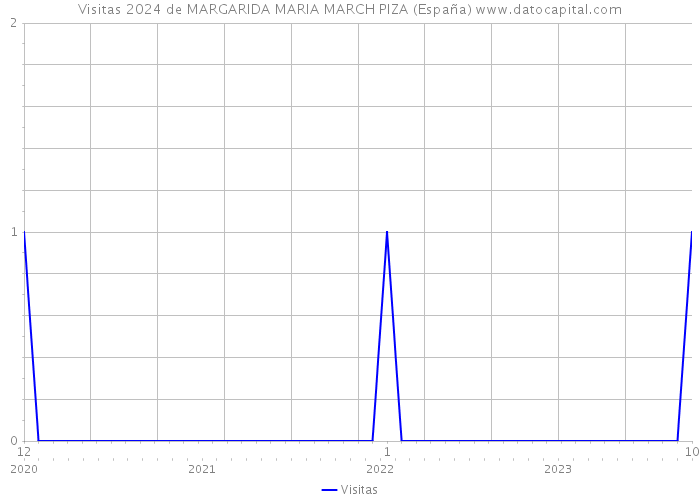 Visitas 2024 de MARGARIDA MARIA MARCH PIZA (España) 
