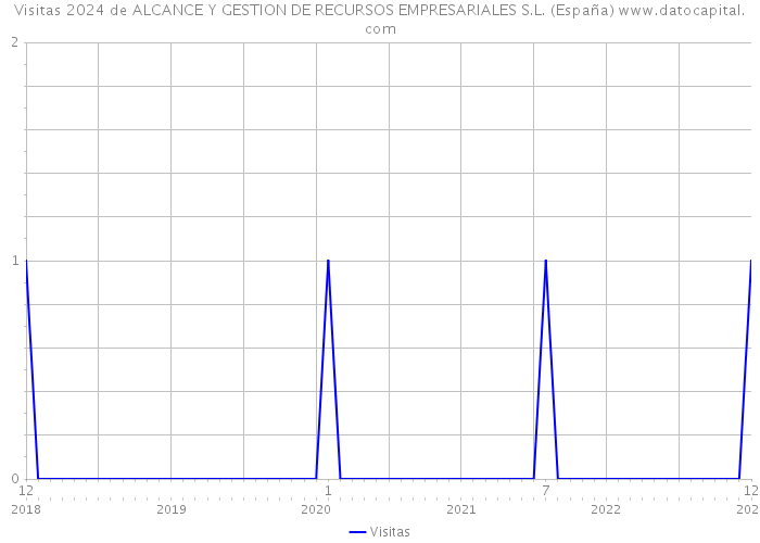 Visitas 2024 de ALCANCE Y GESTION DE RECURSOS EMPRESARIALES S.L. (España) 