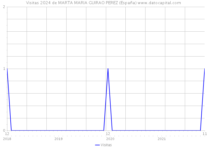 Visitas 2024 de MARTA MARIA GUIRAO PEREZ (España) 