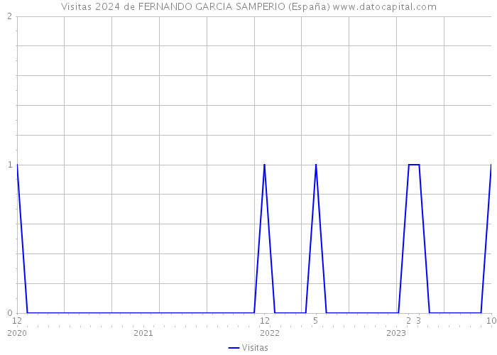 Visitas 2024 de FERNANDO GARCIA SAMPERIO (España) 