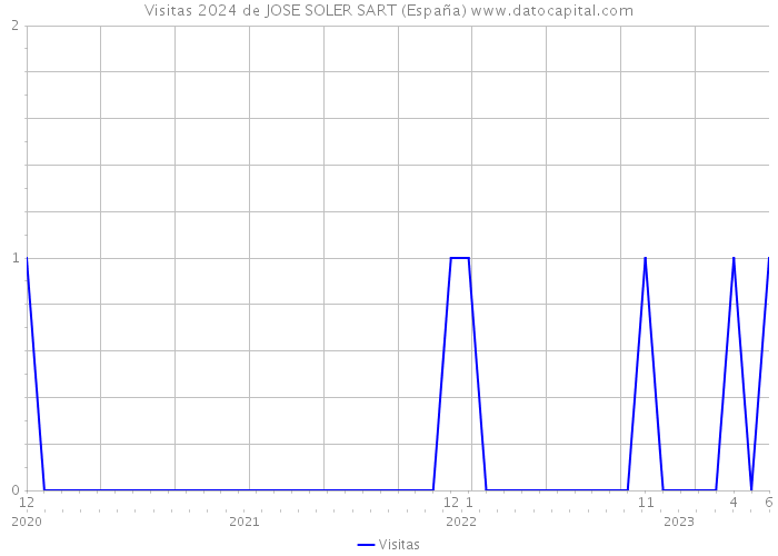 Visitas 2024 de JOSE SOLER SART (España) 
