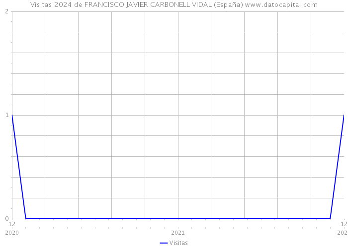 Visitas 2024 de FRANCISCO JAVIER CARBONELL VIDAL (España) 