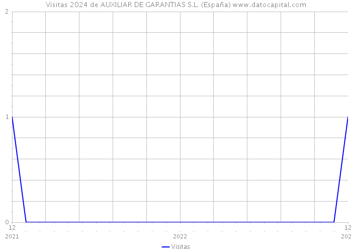 Visitas 2024 de AUXILIAR DE GARANTIAS S.L. (España) 