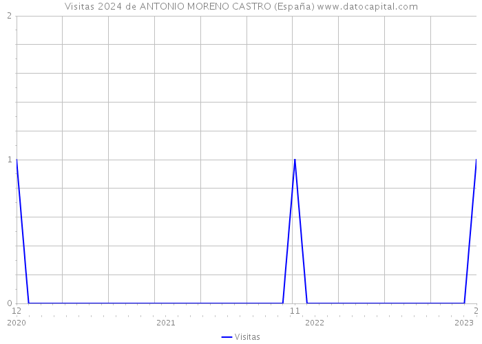 Visitas 2024 de ANTONIO MORENO CASTRO (España) 
