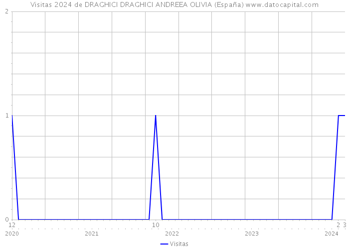 Visitas 2024 de DRAGHICI DRAGHICI ANDREEA OLIVIA (España) 