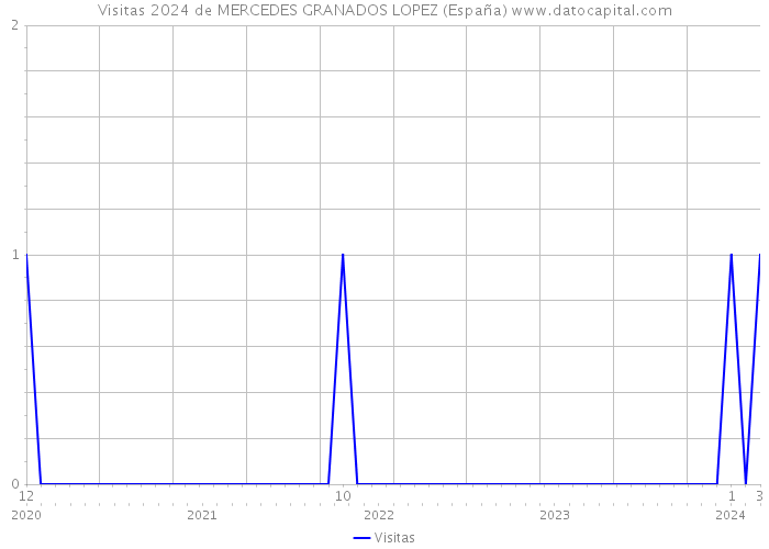 Visitas 2024 de MERCEDES GRANADOS LOPEZ (España) 