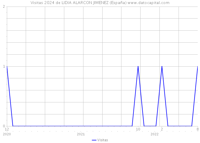Visitas 2024 de LIDIA ALARCON JIMENEZ (España) 