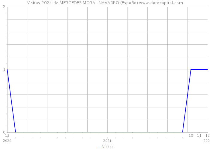 Visitas 2024 de MERCEDES MORAL NAVARRO (España) 