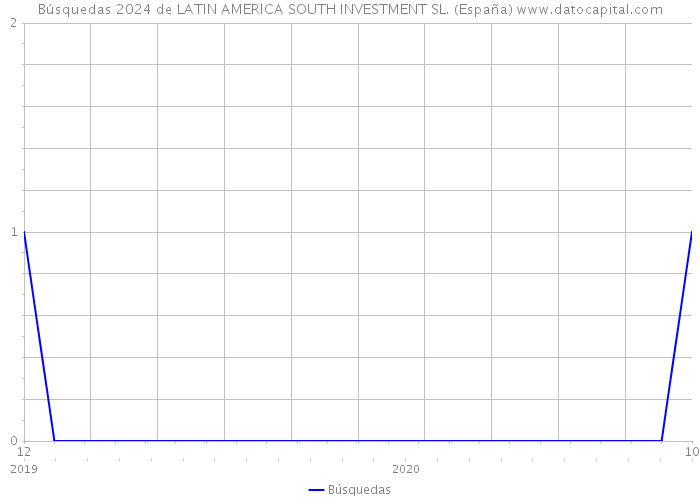 Búsquedas 2024 de LATIN AMERICA SOUTH INVESTMENT SL. (España) 
