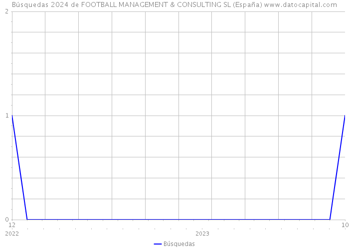 Búsquedas 2024 de FOOTBALL MANAGEMENT & CONSULTING SL (España) 