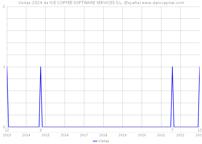 Visitas 2024 de ICE COFFEE SOFTWARE SERVICES S.L. (España) 