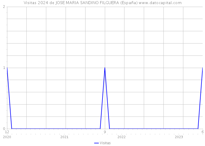 Visitas 2024 de JOSE MARIA SANDINO FILGUERA (España) 