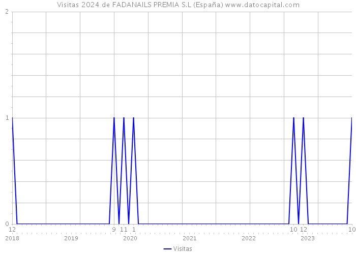 Visitas 2024 de FADANAILS PREMIA S.L (España) 