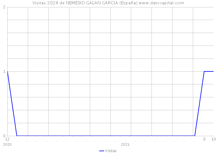 Visitas 2024 de NEMESIO GALAN GARCIA (España) 