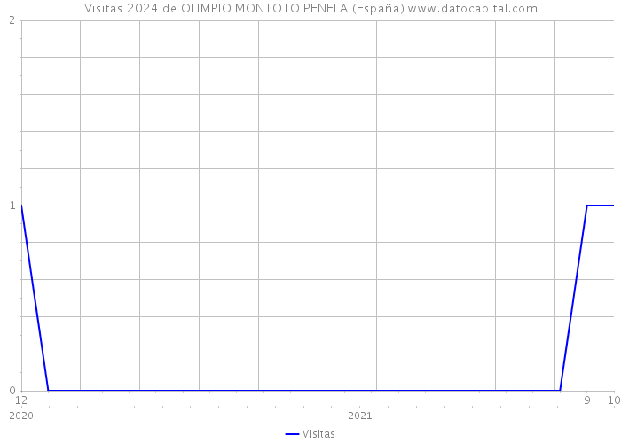 Visitas 2024 de OLIMPIO MONTOTO PENELA (España) 