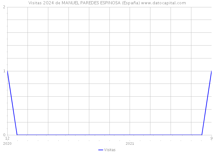 Visitas 2024 de MANUEL PAREDES ESPINOSA (España) 