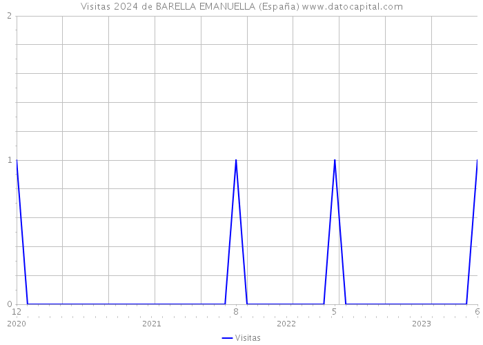 Visitas 2024 de BARELLA EMANUELLA (España) 