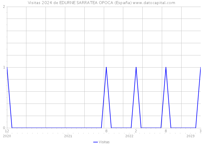 Visitas 2024 de EDURNE SARRATEA OPOCA (España) 