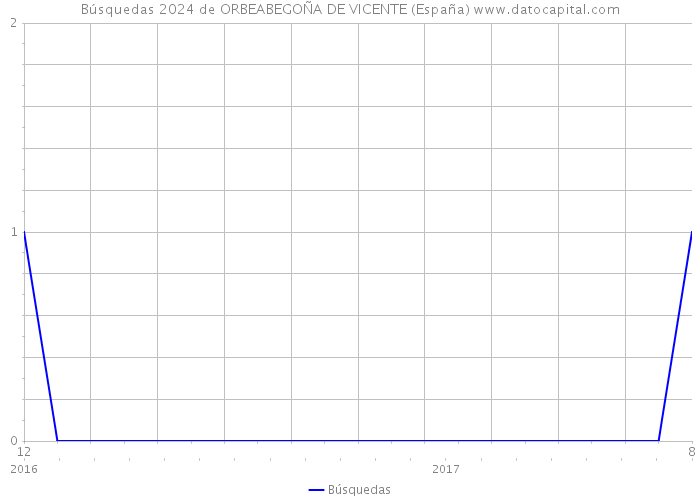 Búsquedas 2024 de ORBEABEGOÑA DE VICENTE (España) 
