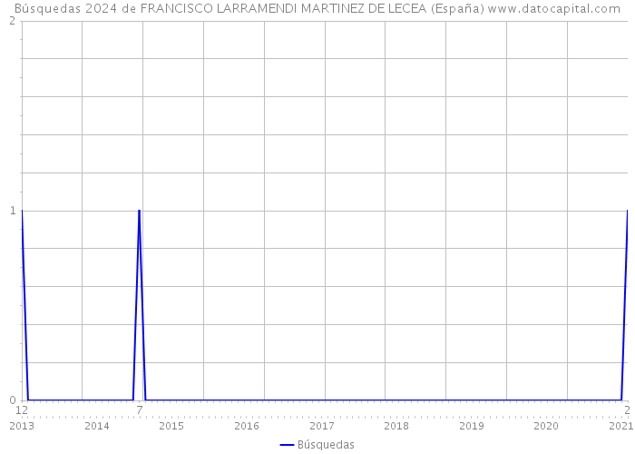 Búsquedas 2024 de FRANCISCO LARRAMENDI MARTINEZ DE LECEA (España) 