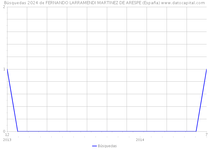 Búsquedas 2024 de FERNANDO LARRAMENDI MARTINEZ DE ARESPE (España) 