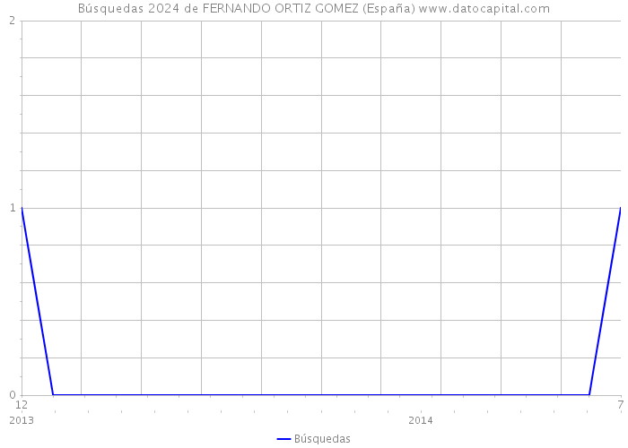 Búsquedas 2024 de FERNANDO ORTIZ GOMEZ (España) 