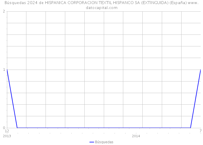 Búsquedas 2024 de HISPANICA CORPORACION TEXTIL HISPANCO SA (EXTINGUIDA) (España) 