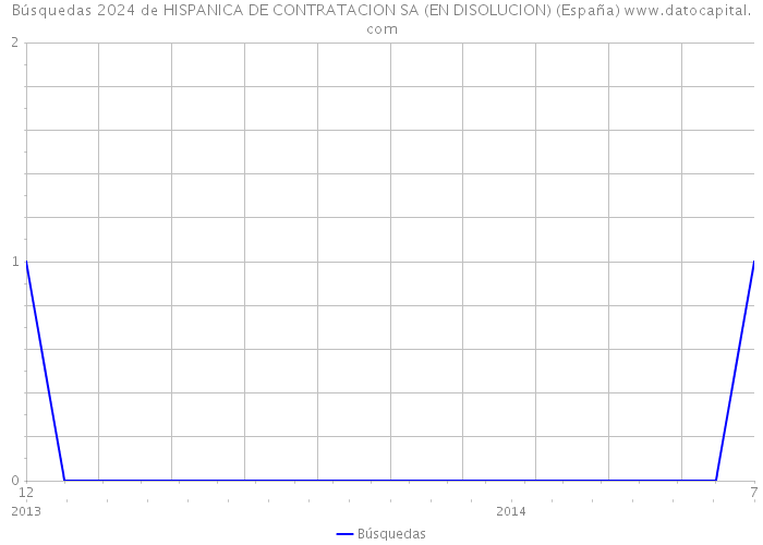Búsquedas 2024 de HISPANICA DE CONTRATACION SA (EN DISOLUCION) (España) 