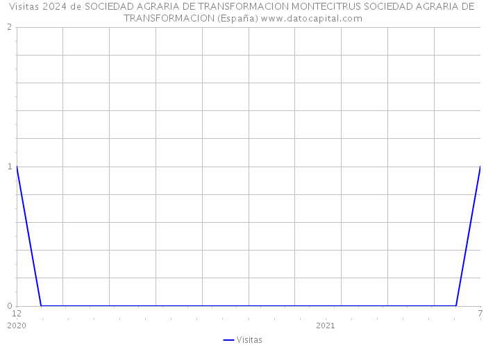 Visitas 2024 de SOCIEDAD AGRARIA DE TRANSFORMACION MONTECITRUS SOCIEDAD AGRARIA DE TRANSFORMACION (España) 